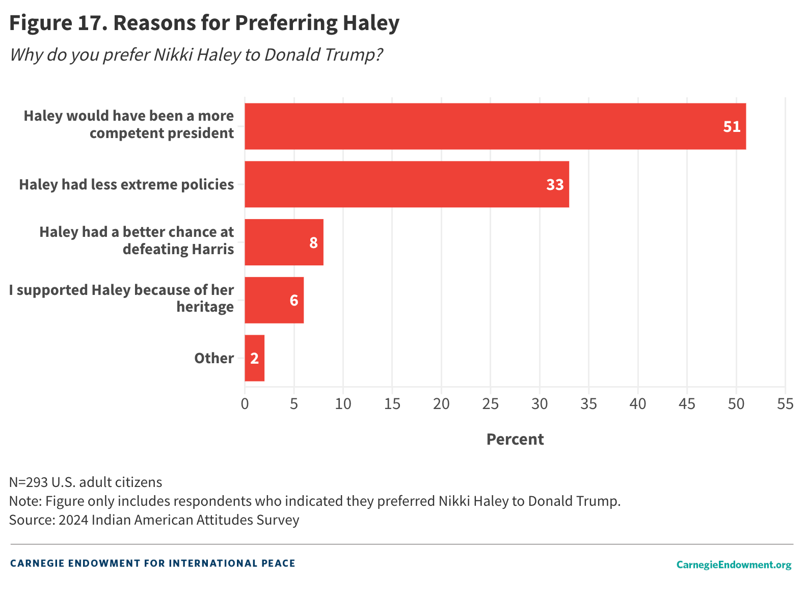 Figure 17: Reasons for Preferring Haley